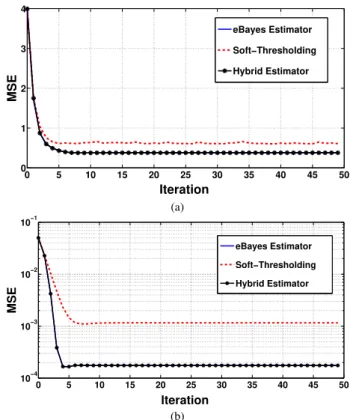 Fig. 2. Plots of the mean squared error kθ t − θk 2 /n as a function of the iteration number t for the following cases: a) δ = 0.65,  = 0.13, σ = 1, the non-zero entries of θ are drawn from N (0, 5)