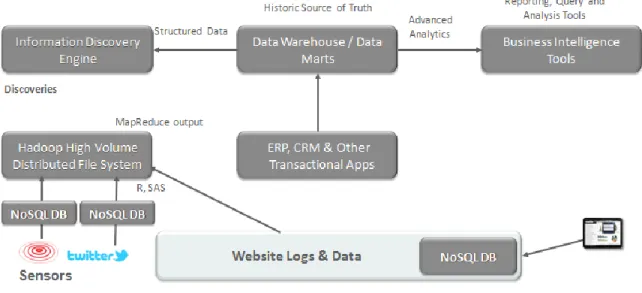 Figure 4: Typical Early Hadoop Environment separate from the Data Warehouse 
