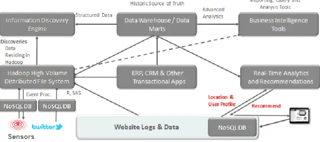 Figure 5: Integration of Hadoop Infrastructure and Data Warehouse 