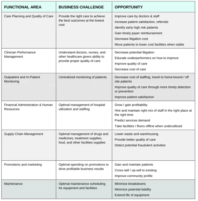 TABLE 1 – HEALTHCARE PROVIDER FUNCTIONAL AREAS, BUSINESS CHALLENGES &amp; OPPORTUNITIES  FUNCTIONAL AREA   BUSINESS CHALLENGE   OPPORTUNITY  