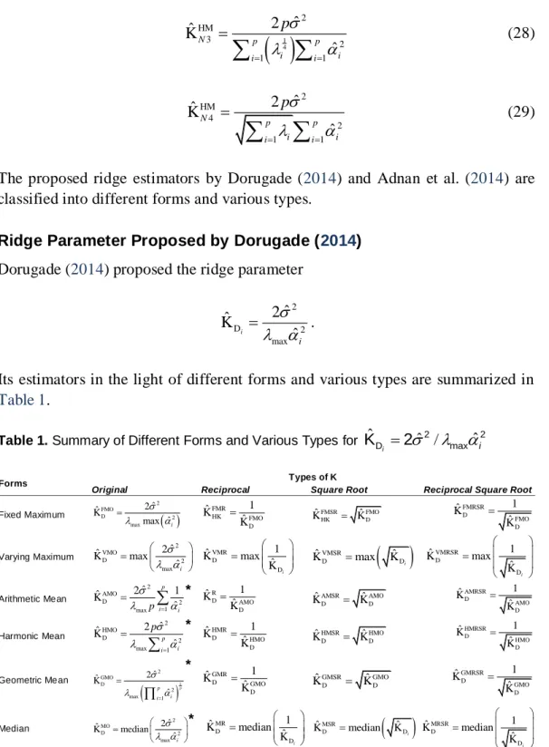 Table 1. Summary of Different Forms and Various Types for  K ˆ D  2    ˆ / 2 max ˆ 2