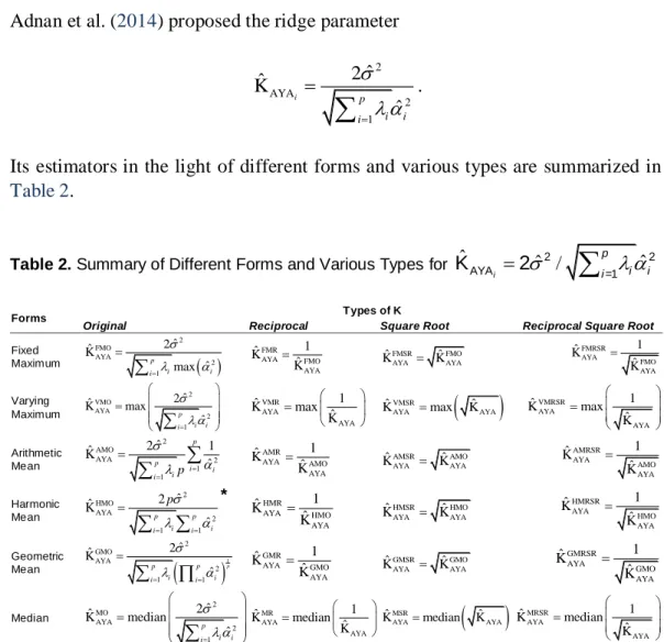 Table 2. Summary of Different Forms and Various Types for  K ˆ AYA  2  ˆ / 2  =1   ˆ 2