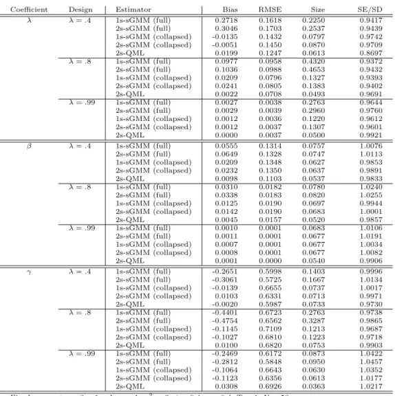 Table 1: Simulation results under different parameterization of λ