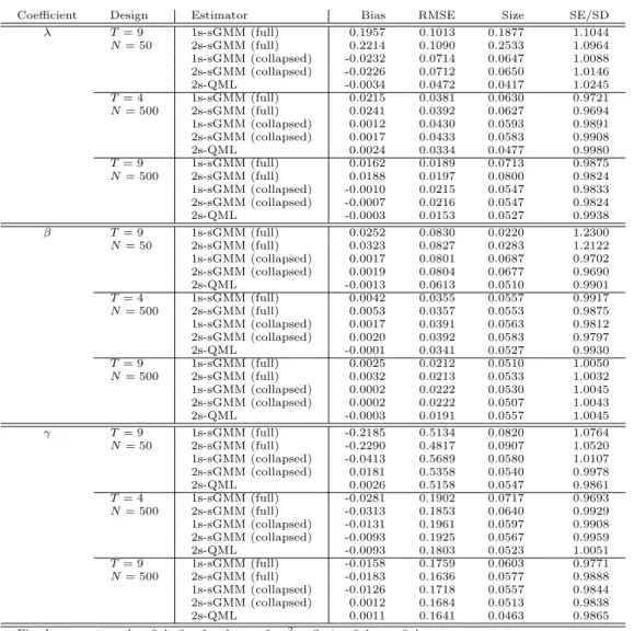 Table 2: Simulation results for different sample sizes