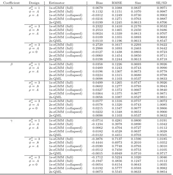 Table 3: Simulation results under alternative scenarios