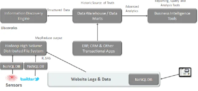 Figure 4: Typical Early Hadoop Environment separate from the Data Warehouse 