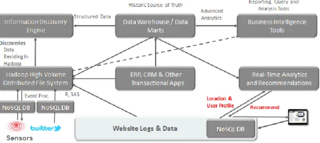 Figure 5: Integration of Hadoop Infrastructure and Data Warehouse 