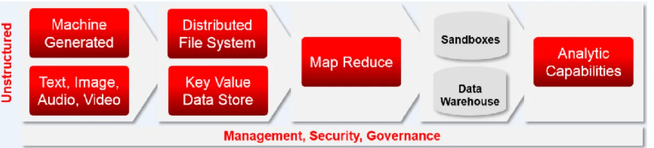 Figure 7: Unstructured Data, Distributed File Systems and Key Value Data Stores 