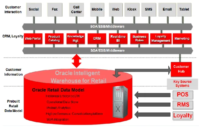 Figure 9: Oracle Retail Data Model 