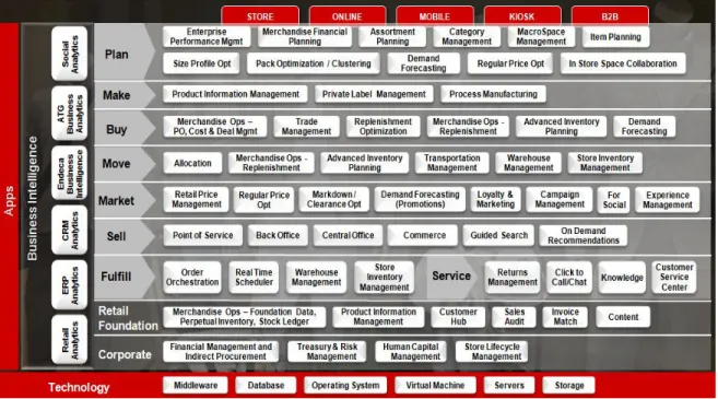 Figure 10: Oracle Retail Solutions 