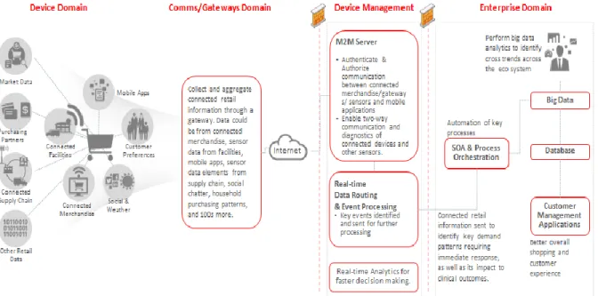 Figure 11: Connected Devices in Retail 