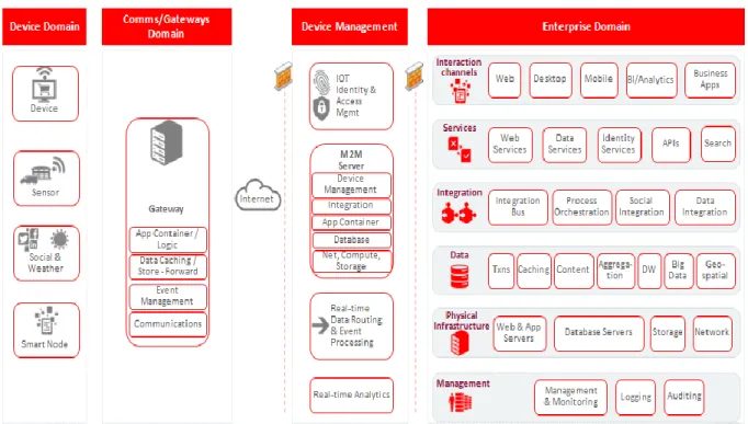 Figure 12: Connected Devices Capability Map for Retail 