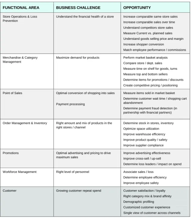 TABLE 1 – RETAILER FUNCTIONAL AREAS, BUSINESS CHALLENGES &amp; OPPORTUNITIES 