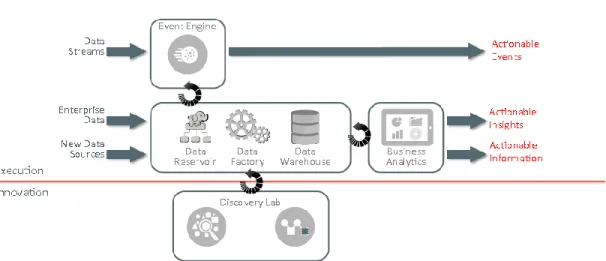 Figure 2: Typical Current State Data Warehouse 