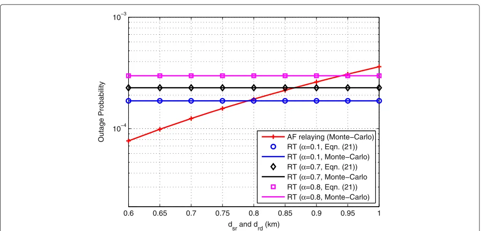 Figure 6 Outage probability comparison of the AF relaying and RT schemes versus bothi dsr and drd
