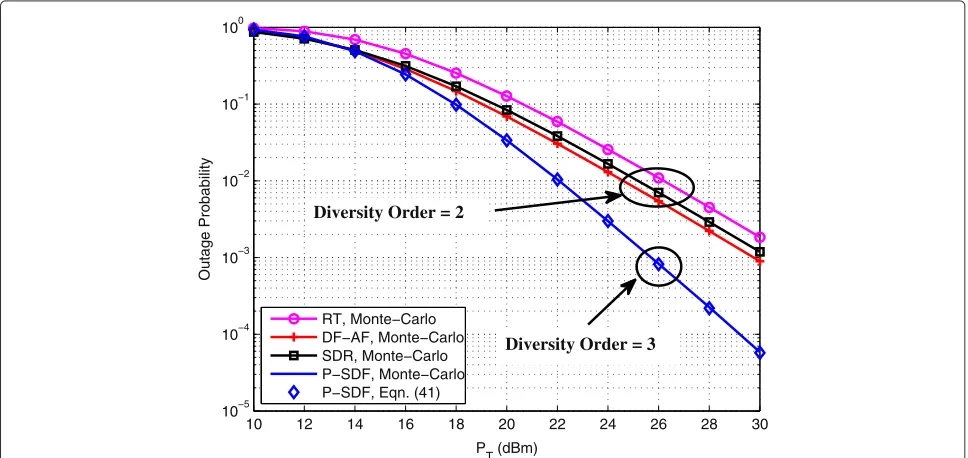 Figure 10 Outage probability comparison of the P-SDF relaying and benchmark schemes. Versuswhere drd (R = 1, dsr = 0.8 km, dsd = 1 km, η = 3, σ 2ij =1 i ∈ {s, r}, j ∈ {r, d}, α = 0.5, PT = 30 dBm, N0 = -80 dBm, ρ1 = ρ2 = 0.5).
