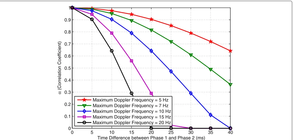 Figure 3 Variation of the correlation coefficient of the SD link versus the time interval between phase 1 and phase 2.