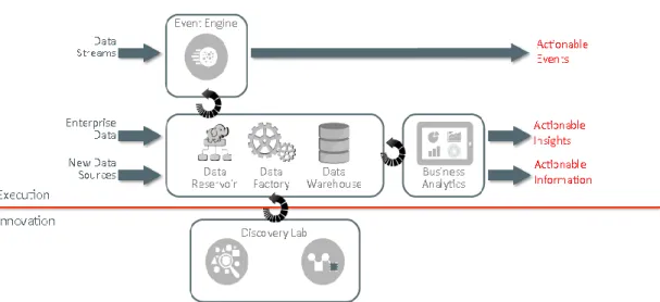 Figure 1: Key Information Architecture Components 