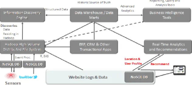 Figure 5: Integration of Hadoop Infrastructure and Data Warehouse 