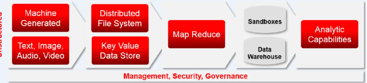 Figure 7: Unstructured / Streaming Data, Distributed File Systems and Key Value Data Stores 