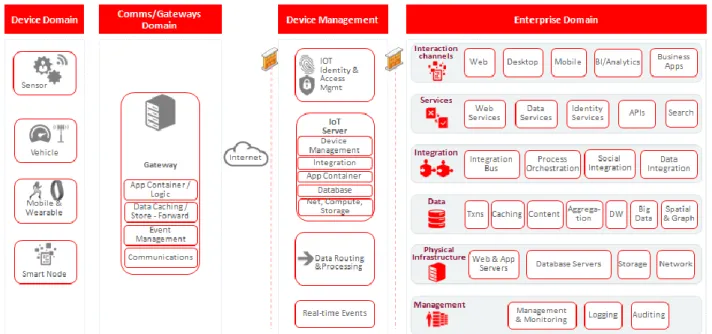 Figure 13: Connected consumers and Devices Capability Map for Insurers 