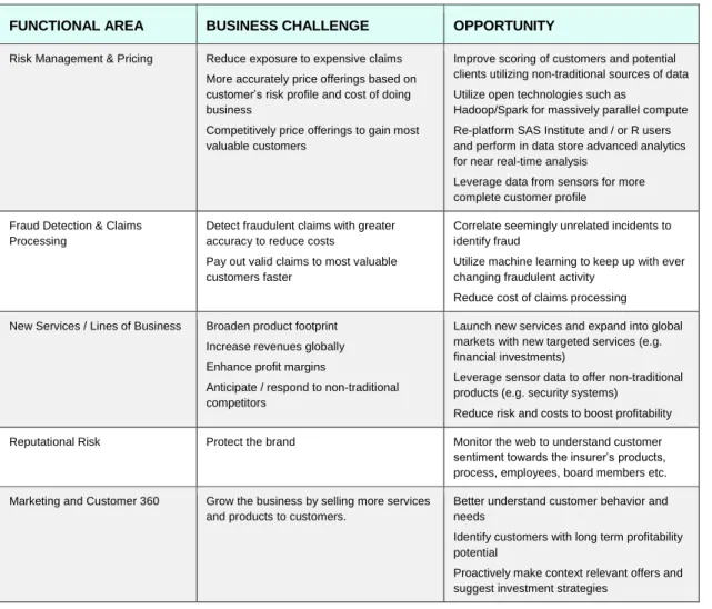 TABLE 1 – INSURERS SAMPLE FUNCTIONAL AREAS, BUSINESS CHALLENGES &amp; OPPORTUNITIES 