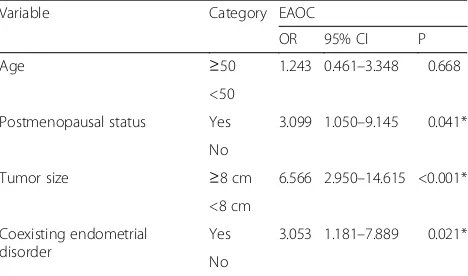 Table 2 The coexisting endometrial disorders in EAOC andEOM groups