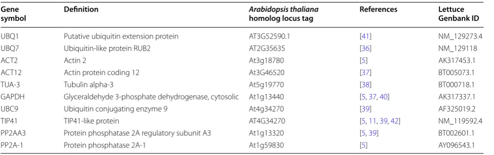 Table 1 Candidate reference genes selected for testing