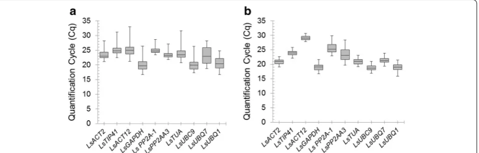 Table 2 Candidate reference gene performance at  opti-mum concentration
