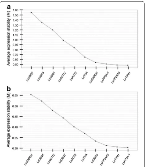 Fig. 3 Determination of the optimal number of reference targets NFreference genes required for qRT-PCR data normalization