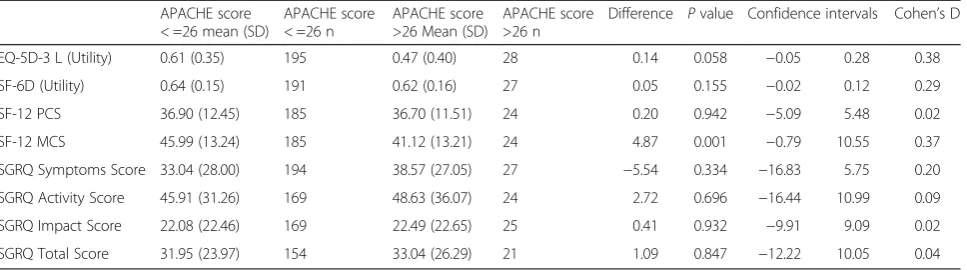 Table 3 Known groups validity – APACHE II scores
