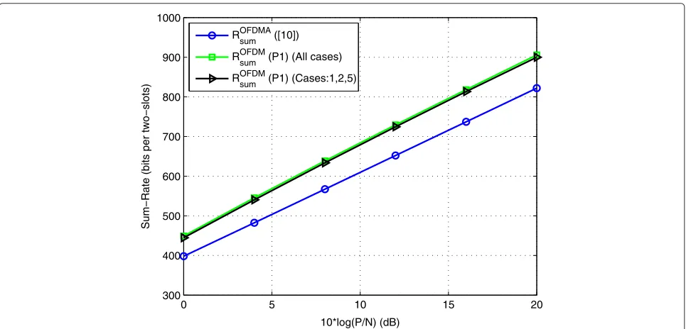 Figure 2 Sum-rate comparison. Numerical values are K = 128, σ 2ar = 20 dB, σ 2br = 20 dB, σ 2rd = 20 dB, and σ 2ad = σ 2bd = 20 dB.