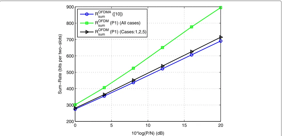 Figure 3 Sum-rate comparison. Numerical values are K = 128, σ 2ar = 26 dB, σ 2br = 0 dB, σ 2rd = 20 dB, σ 2ad = 0 dB, and σ 2bd = 26 dB.