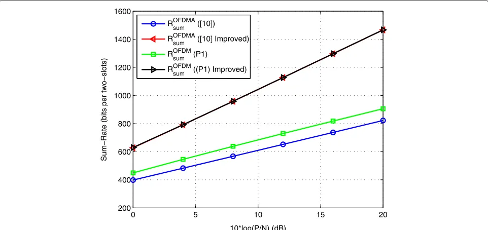 Figure 5 Sum-rate comparison. Numerical values are K = 128, σ 2ar = 20 dB, σ 2br = 20 dB, σ 2rd = 20 dB, and σ 2ad = σ 2bd = 20 dB.