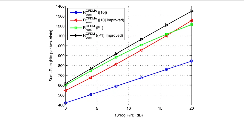 Figure 6 Sum-rate comparison. Numerical values are K = 128, σ 2ar = 26 dB, σ 2br = 0 dB, σ 2rd = 26 dB, σ 2ad = 0 dB, and σ 2bd = 20 dB.