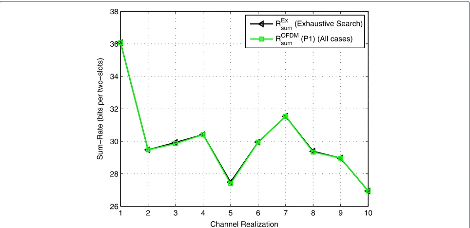 Table 3 Complexity analysis for the power allocationalgorithms
