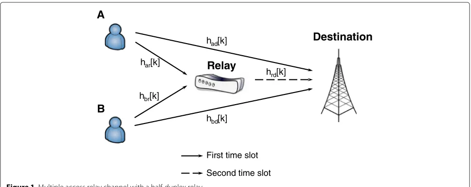 Figure 1 Multiple access relay channel with a half-duplex relay.