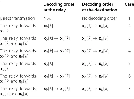 Table 1 Different useful cases for the OFDM multicarriertransmission