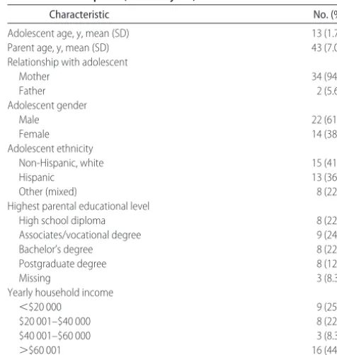 TABLE 2Demographic Characteristics of Adolescent and ParentParticipants (N � 36 dyads)