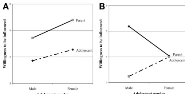 FIGURE 3Differences in parent and adolescent willingness to be inﬂu-