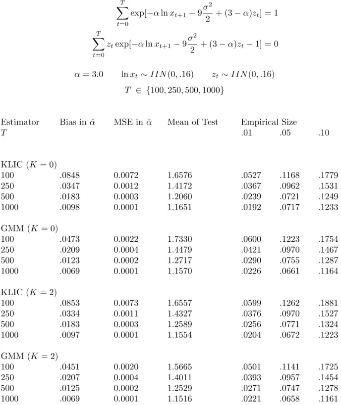 Table 1: Monte Carlo Evidence (i.i.d. data) T t=0 exp[ −α ln x t+1 − 9 σ 22 + (3 − α)z t ] = 1 T t=0 z t exp[ −α ln x t+1 − 9 σ 22 + (3 − α)z t − 1] = 0 α = 3.0 ln x t ∼ IIN(0, .16) z t ∼ IIN(0, .16) T ∈ {100, 250, 500, 1000}