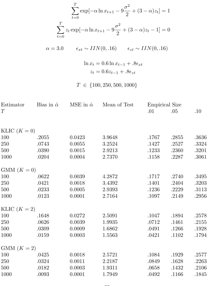 Table 2: Monte Carlo Evidence (dependent data) T t=0 exp[ −α ln x t+1 − 9 σ 22 + (3 − α)z t ] = 1 T t=0 z t exp[ −α ln x t+1 − 9 σ 22 + (3 − α)z t − 1] = 0 α = 3.0  xt ∼ IIN(0, .16)  zt ∼ IIN(0, .16) ln x t = 0.6 ln x t−1 + .8 xt z t = 0.6z t−1 + .8 