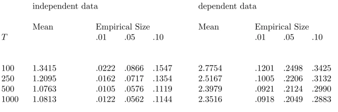Table 3: Monte Carlo Evidence (LM Test)