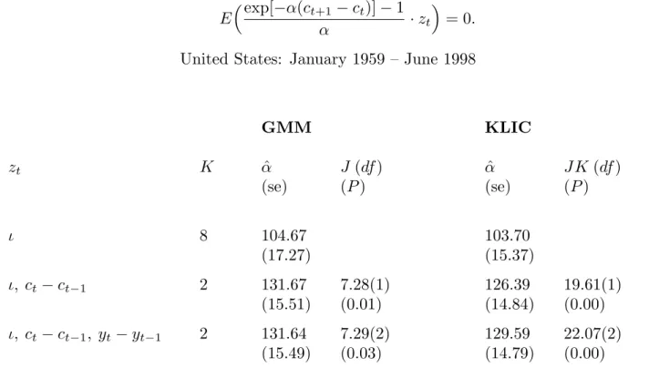Table 4: Estimation of Constant Absolute Risk Aversion (CARA) E  exp[ −α(c t+1 − c t )] − 1 α · z t  = 0.