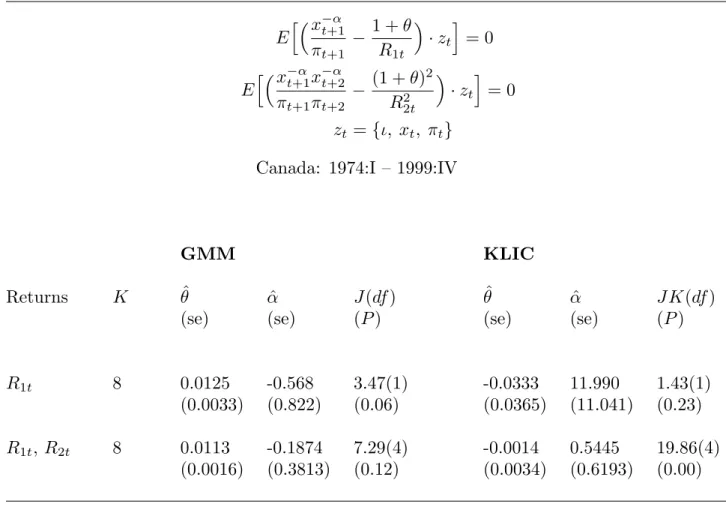 Table 5: Estimation of Constant Relative Risk Aversion (CRRA) E x −α t+1 π t+1 − 1 + θR1t  · z t  = 0 E x −α t+1 x −α t+2 π t+1 π t+2 − (1 + θ) 2R2 2t  · z t  = 0 z t = {ι, x t , π t }