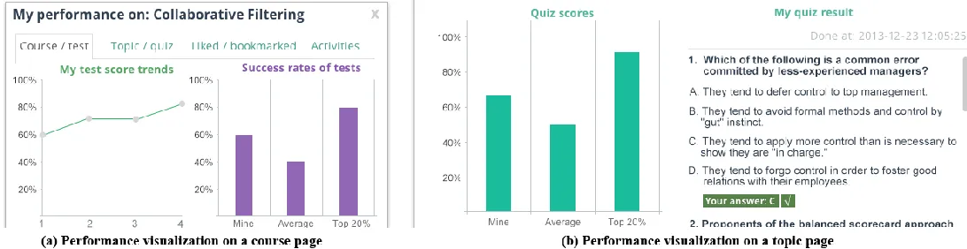 Figure 1 Performance Visualization 