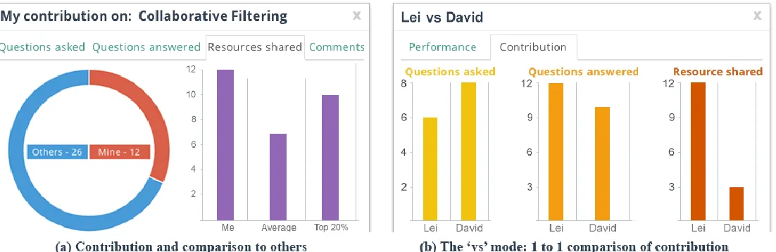 Figure 2 Contribution Visualization 