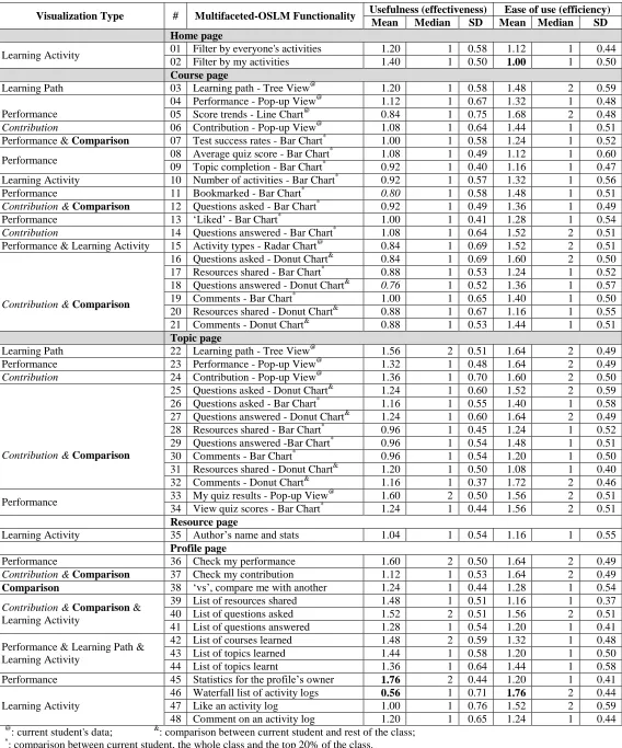 Table 1 Multifaceted-OSLM Functionalities and Evaluation Results 