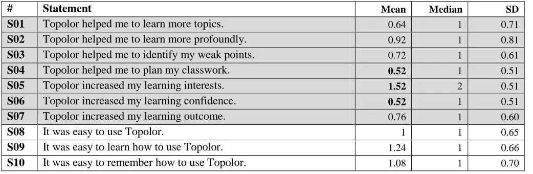 Table 3 Statements in the satisfaction questionnaire and the results 
