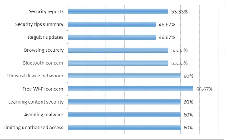 Figure 10: Users’ opinions on the section of the app in terms of security Figure 10: Users’ opinions on the section of the app in terms of security